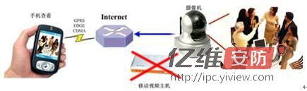 深圳亿维全系列摄像机支持手机监看